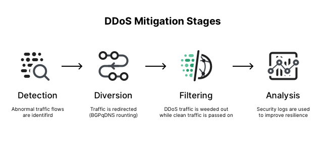 Thehyipshop - Ddos Mitigation Stages
